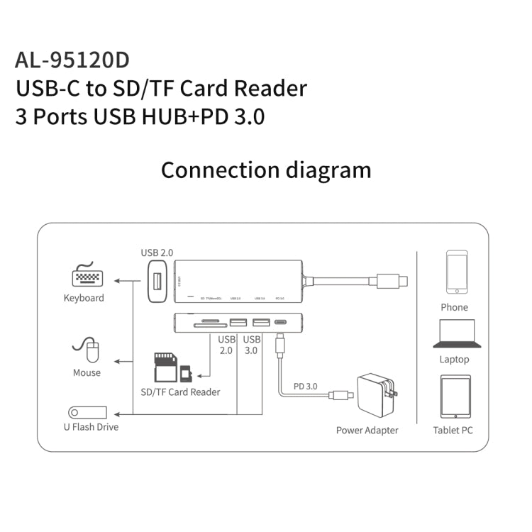 Trạm kết nối đa chức năng amalink 95120D Type-C / USB-C sang SD/TF + 3 cổng USB + PD 3.0, mã 95120D