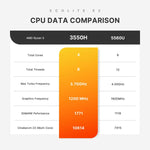 GXMO GN7 Mini PC Windows 11, Bộ Vi Xử Lý AMD Ryzen 5 3550H 4 Nhân, 16GB+512GB