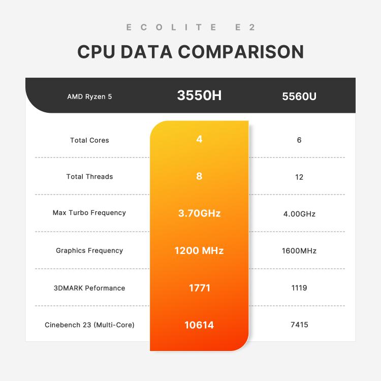 GXMO GN7 Mini PC Windows 11, Bộ Vi Xử Lý AMD Ryzen 5 3550H 4 Nhân, 16GB+512GB