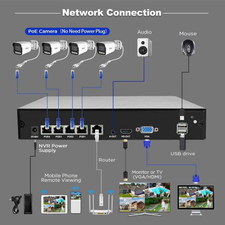 Bộ đầu ghi video mạng camera POE 4 kênh HD 5MP SriHome NVS005-POE065, 5MP 4 kênh