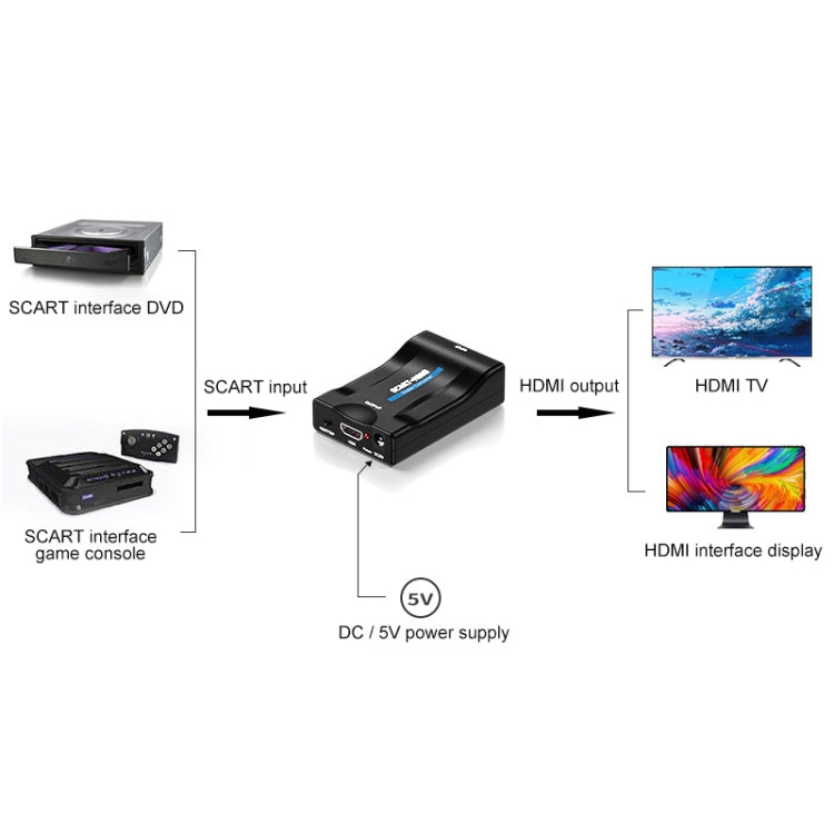 Bộ chuyển đổi SCART sang HDMI HDTV1080P HD, SCART sang HDMI