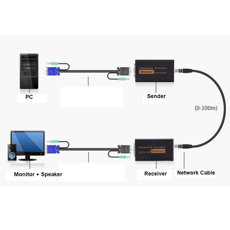 Bộ mở rộng VGA & âm thanh 1920x1440 HD 100m cáp mạng Cat5e / 6-568B, Bộ phát nhận tín hiệu, Khoảng cách truyền: 100m