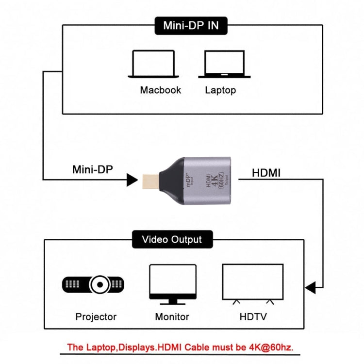 Bộ chuyển đổi HDMI cái 4K 60Hz sang Mini Display Port đực, HDMI 60Hz sang Mini DisplayPort