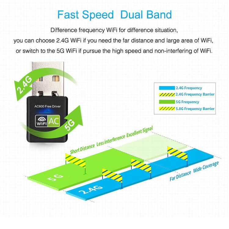 Bộ chuyển đổi WiFi USB 2.0 băng tần kép 2.4GHz & 5GHz AC600Mbps không cần driver, card mạng ngoài, AC600Mbps