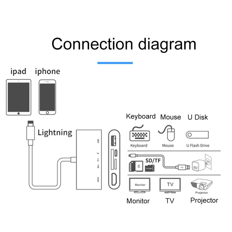 Bộ chuyển đổi video HD 75215 5 trong 1 8 chân sang HDMI + khe cắm thẻ SD + khe cắm thẻ TF + USB + cổng sạc 8 chân, 75215