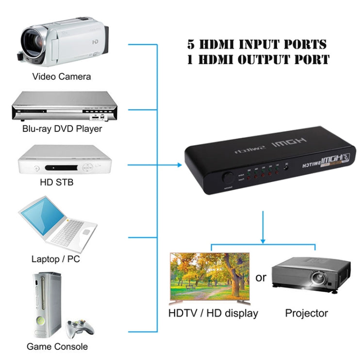 Bộ chuyển HDMI 5 cổng Full HD 1080P với công tắc & điều khiển từ xa, phiên bản 1.3 (5 cổng vào HDMI, 1 cổng ra HDMI), phiên bản 1.3