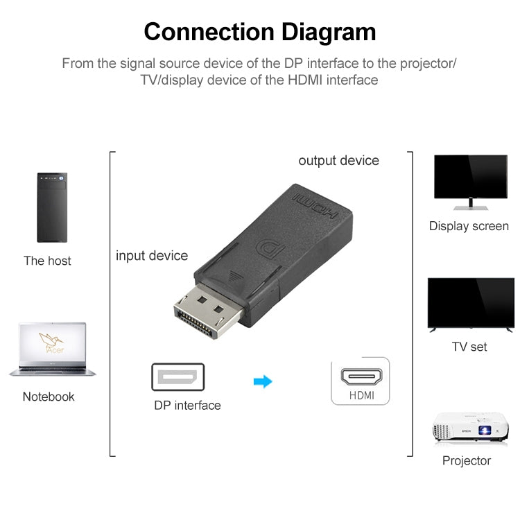 Bộ chuyển đổi video DisplayPort đực sang HDMI cái, DP sang HDMI
