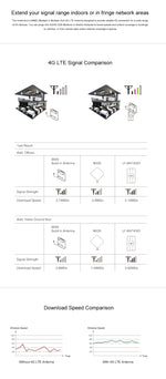 Ăng-ten MIMO 4G LTE trong nhà LF-ANT4G01 88dBi với 2 dây kết nối 2m, cổng SMA, cổng SMA