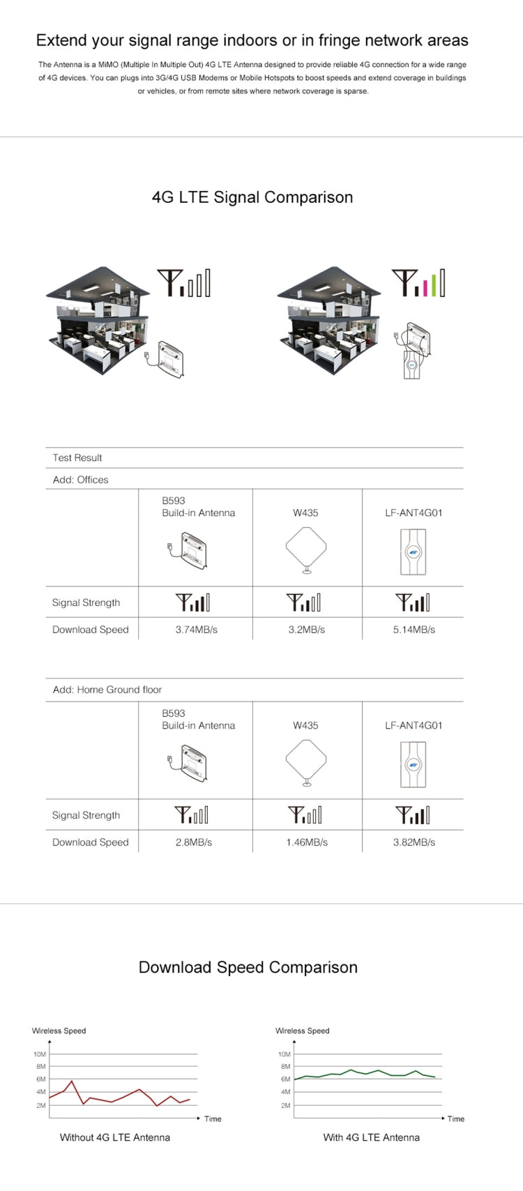 Ăng-ten MIMO 4G LTE trong nhà LF-ANT4G01 88dBi với 2 dây kết nối 2m, cổng SMA, cổng SMA