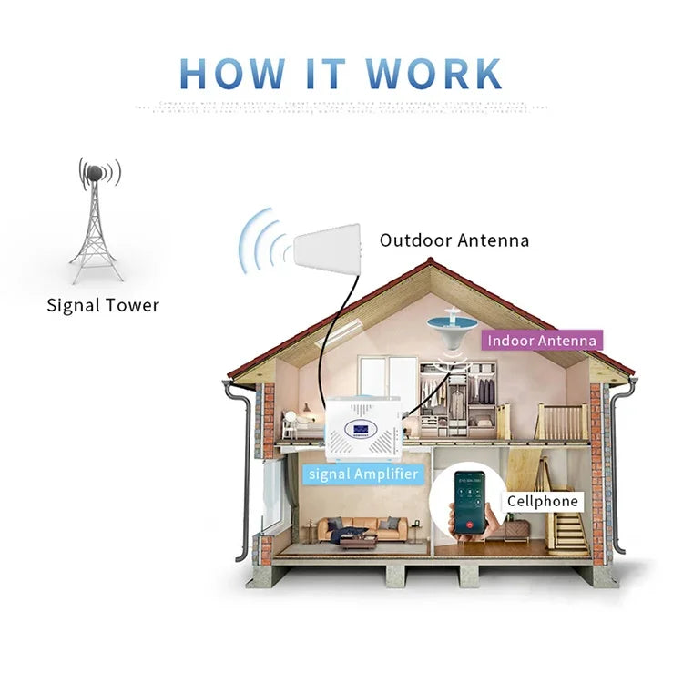 Ăng-ten lưỡng cực log-periodic ngoài trời công suất cao 11dBi 800~960/1710~2500MHZ N female, N female