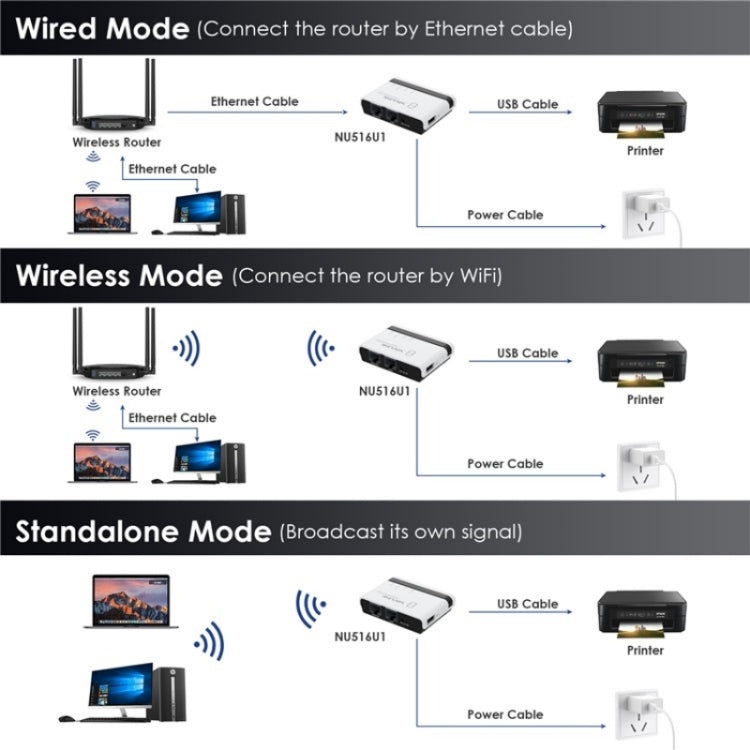 Máy chủ in không dây USB2.0 WAVLINK NU516U1 với LAN / Bridge WiFi 10 / 100Mbps, phích cắm Mỹ, Anh, EU, Úc