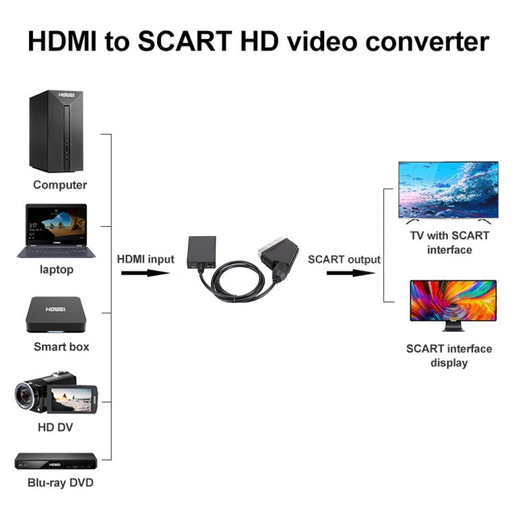 Bộ chuyển đổi HDMI sang Scart 1080p, bộ chuyển đổi video HD HDMI sang SCART 1080P