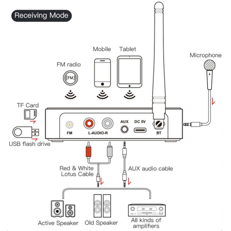 M9 Pro 5.1 Bộ thu Bluetooth Bộ phát FM Radio 4 trong 1 Bộ chuyển đổi âm thanh NFC, M9 Pro