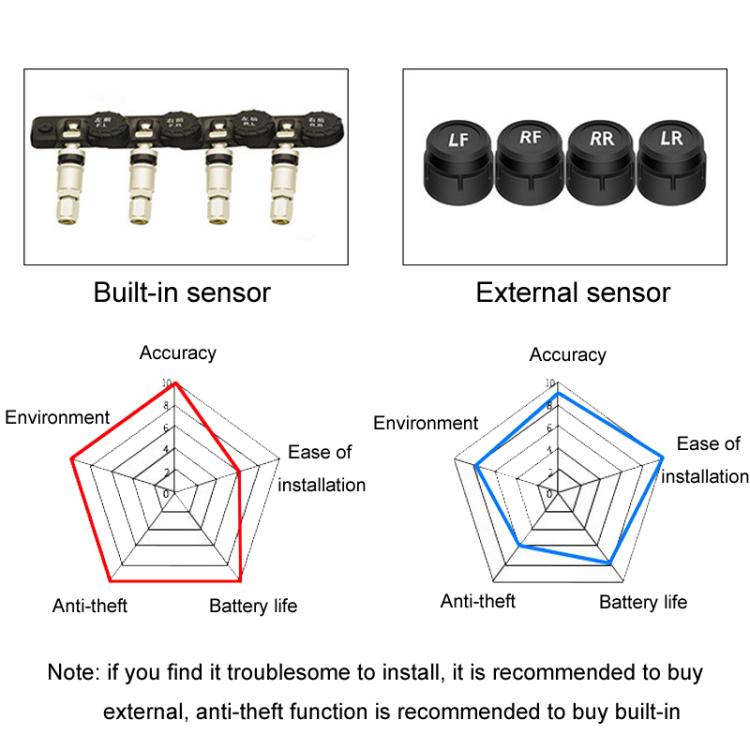 Car Cigarette Lighter Type Tire Pressure Monitor Wireless Tire Pressure Sensor, External, Internal